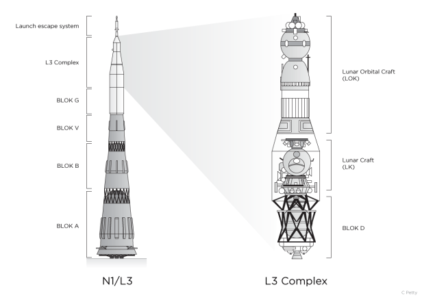 A general Plan of the N-1/L3 stack with detail of the L3 [IMG: ©Chris Petty]